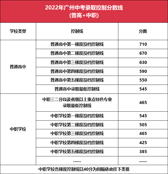 广州中考分段数据