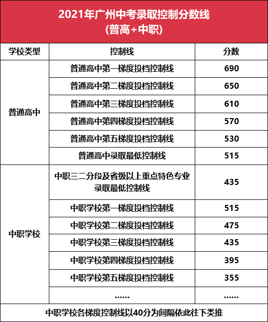 广州中考分段数据