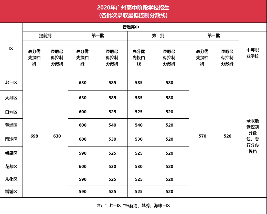 广州中考分段数据