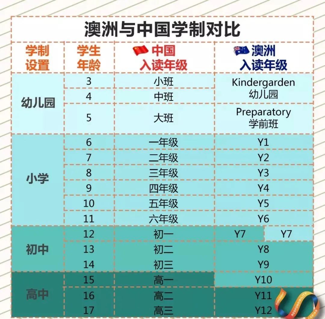 留学澳洲