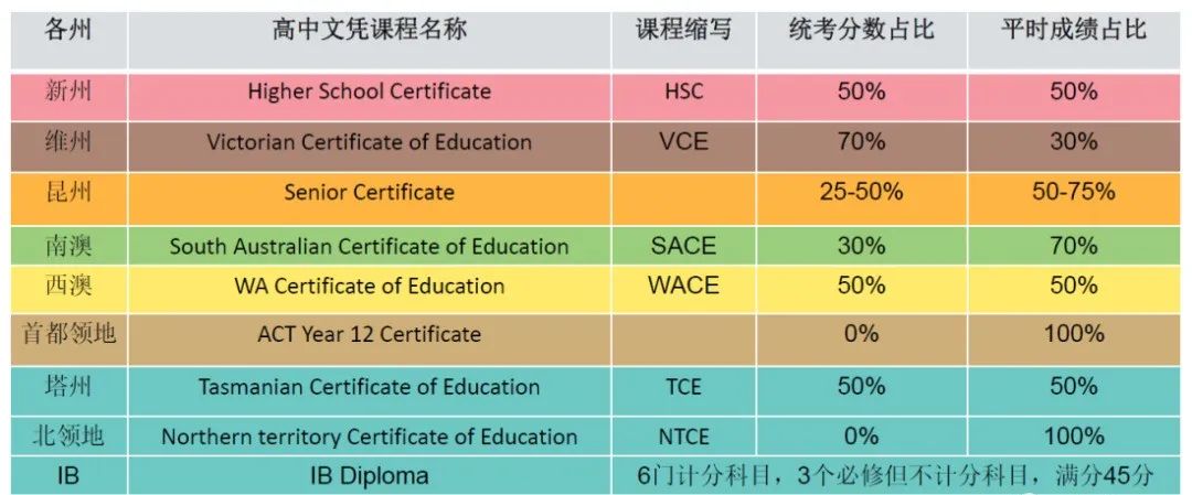 留学澳洲