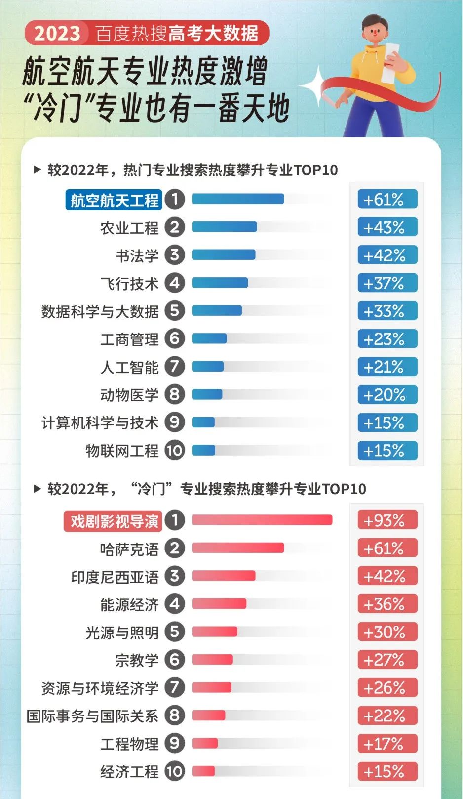 2023高考大数据