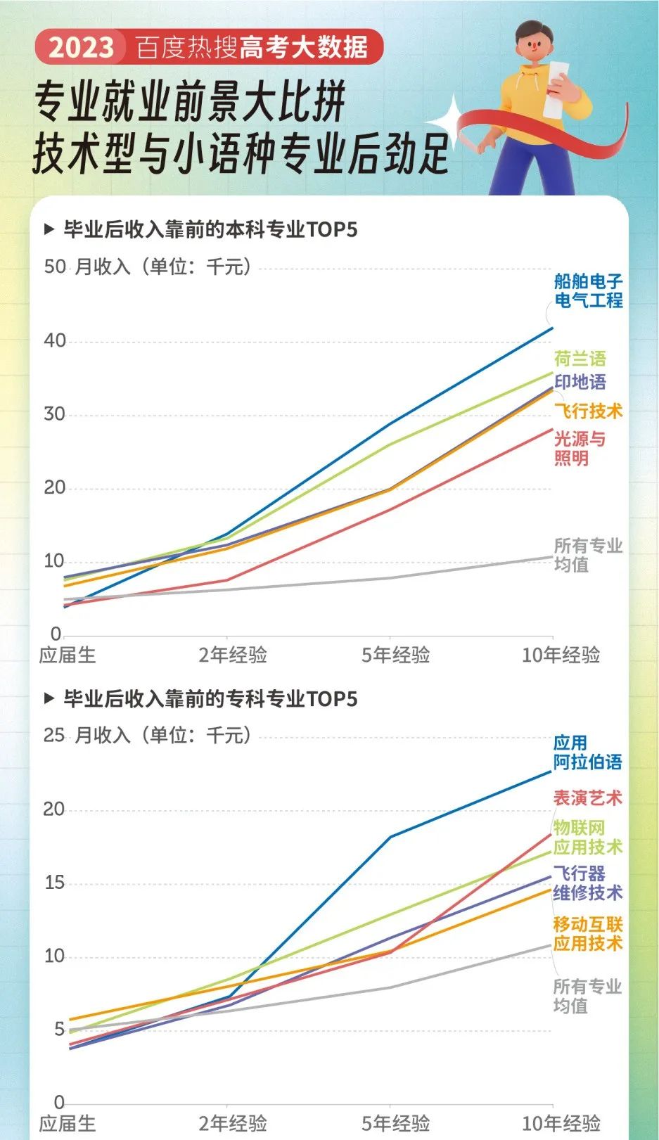 2023高考大数据