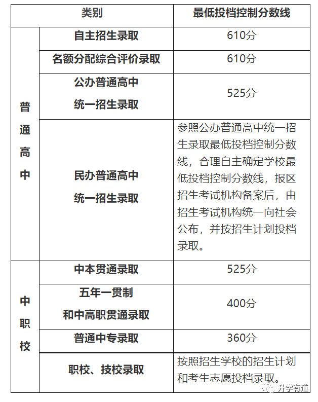 上海中考分数线