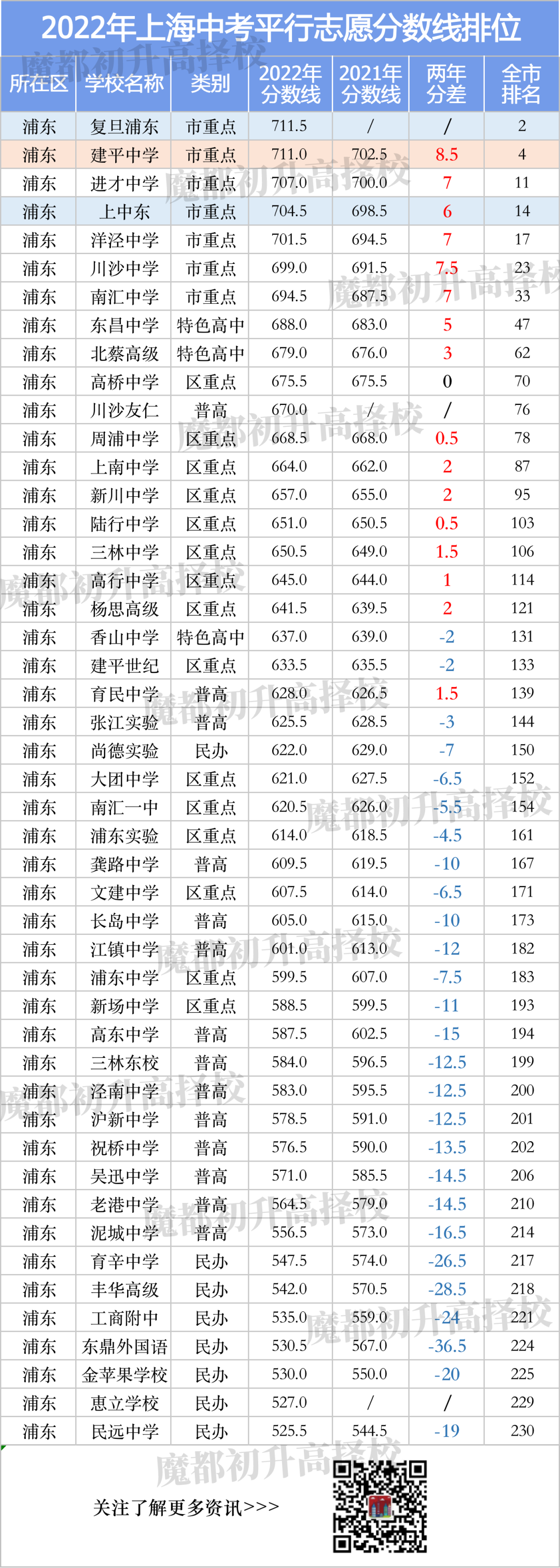 上海中考分数线