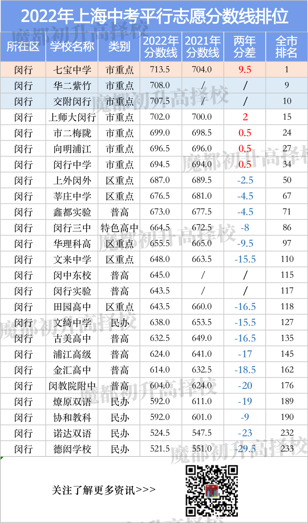 上海中考分数线