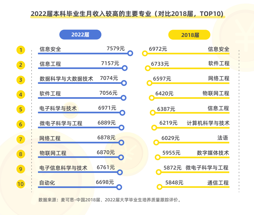 本科毕业生10大高薪专业