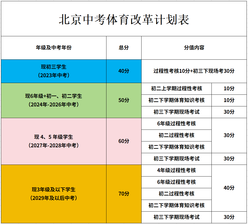 中考体育改革政策