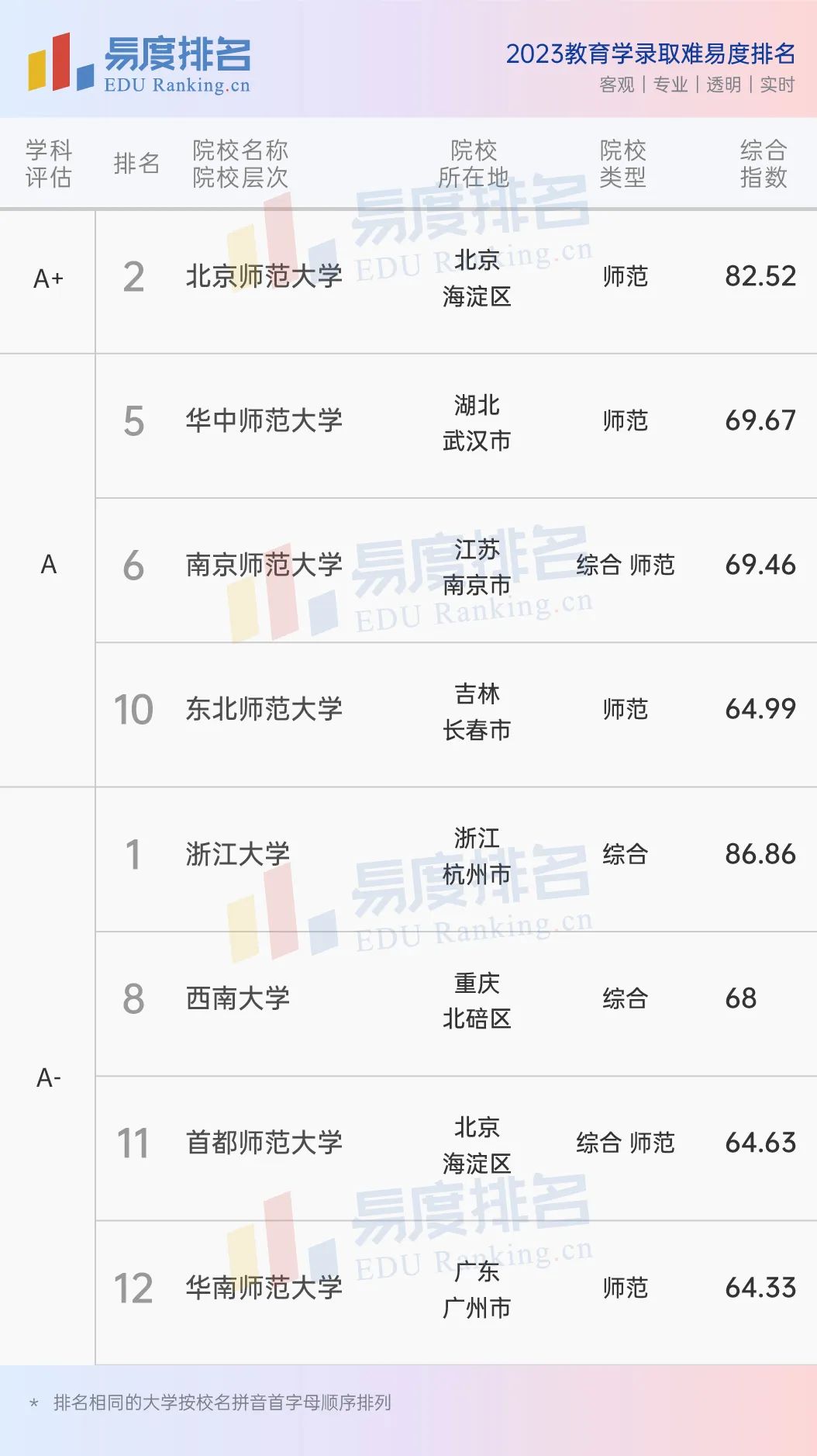 教育学排名