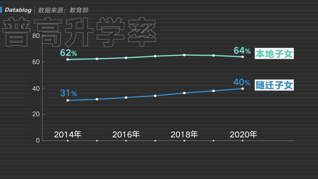 高考分流