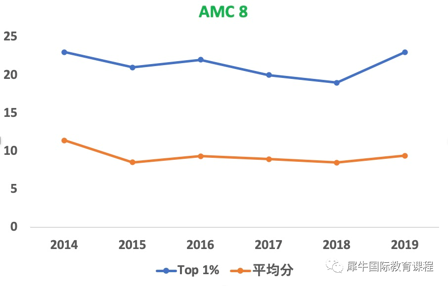 AMC8数学竞赛