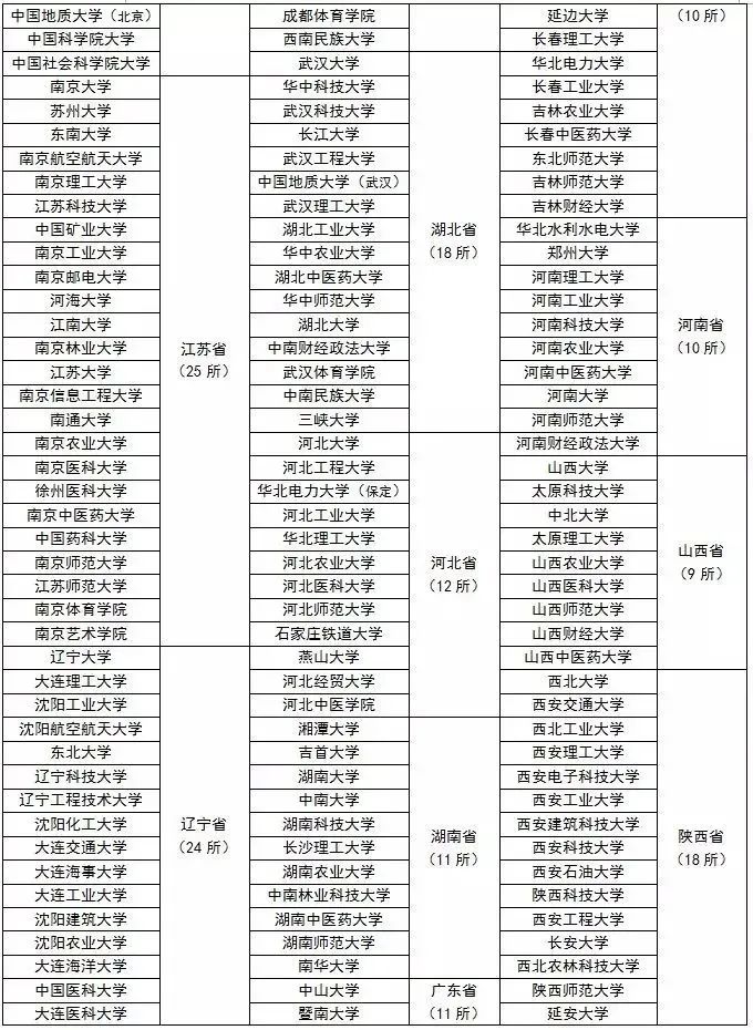 2023全国高校保研率排行榜