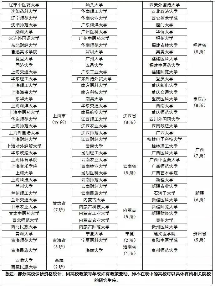 2023全国高校保研率排行榜