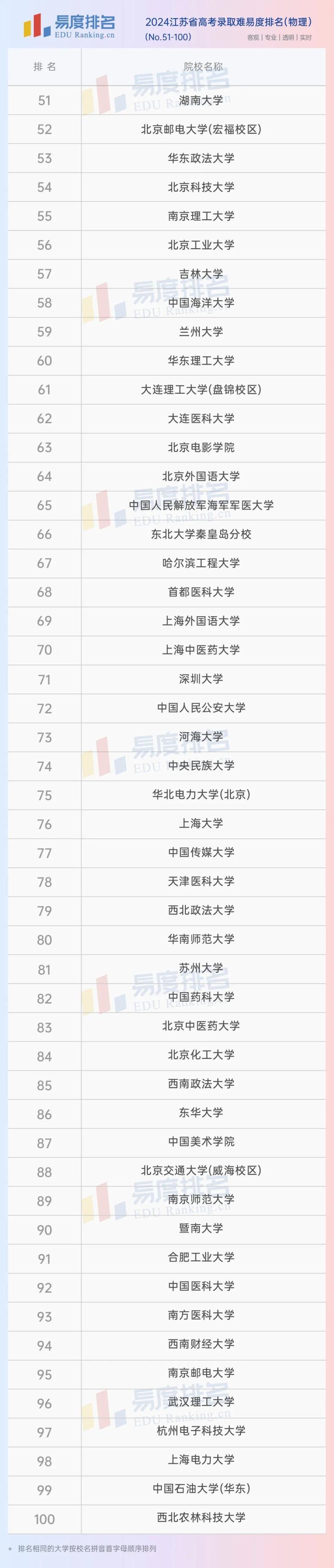 江苏省高考录取难易度排名