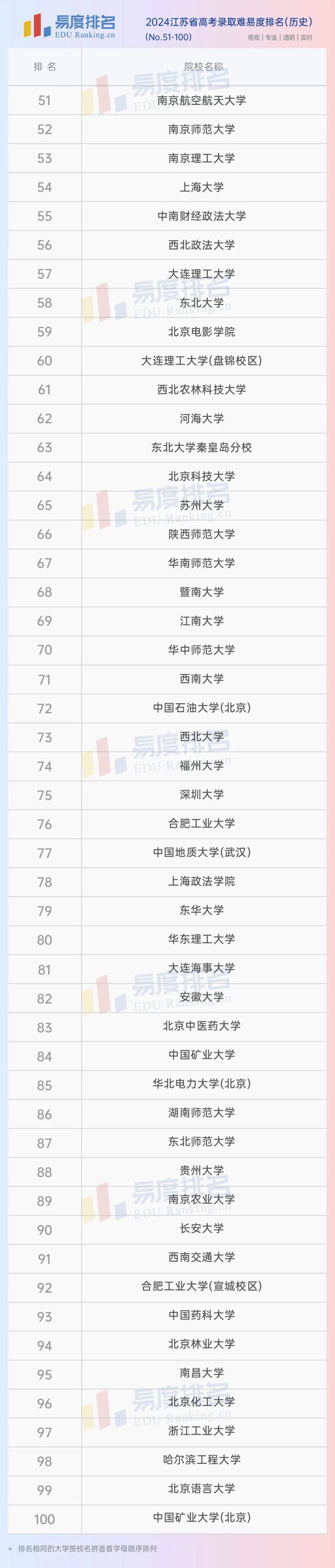 江苏省高考录取难易度排名