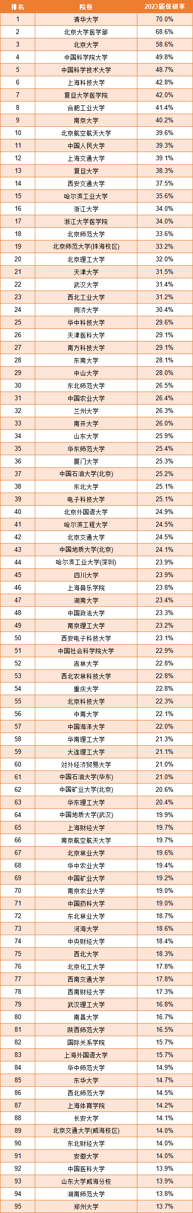 2023全国高校保研率排行榜