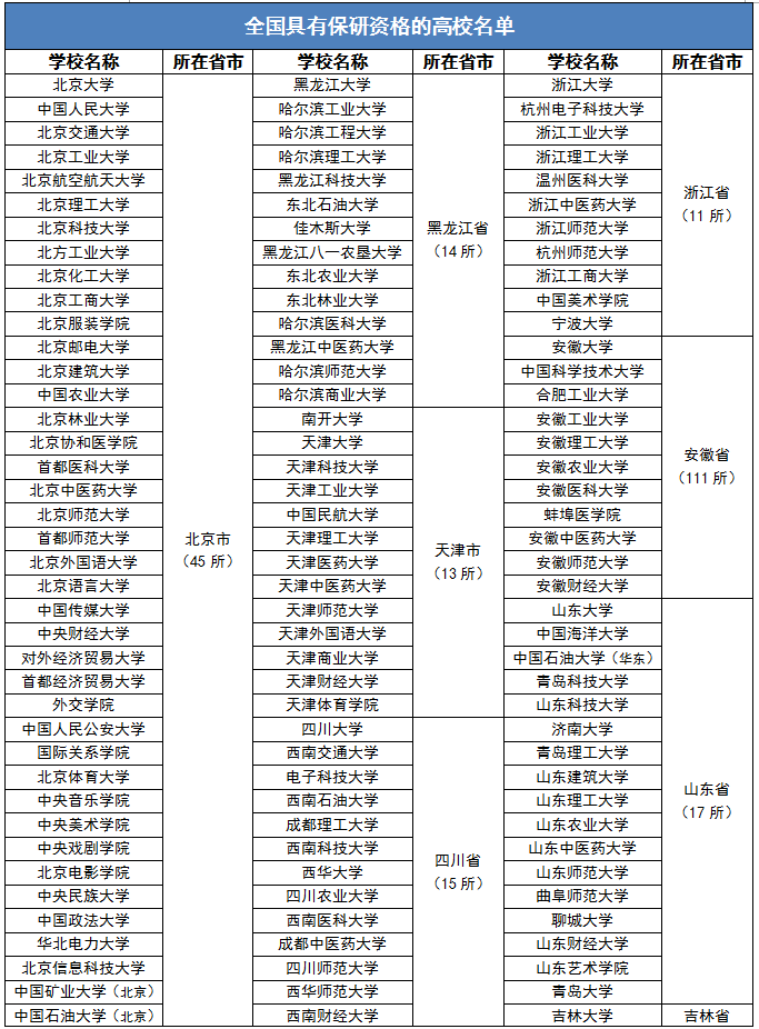 2023全国高校保研率排行榜