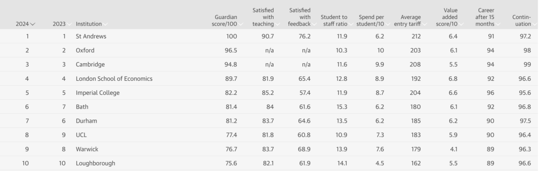 2024年英国大学排名