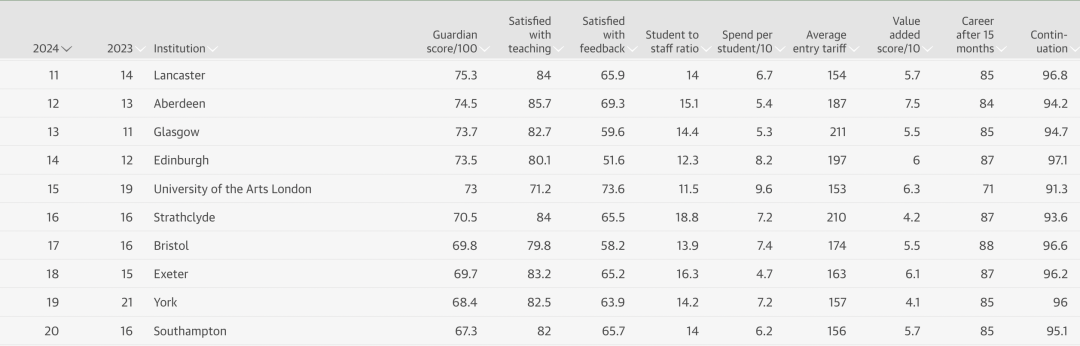 2024年英国大学排名