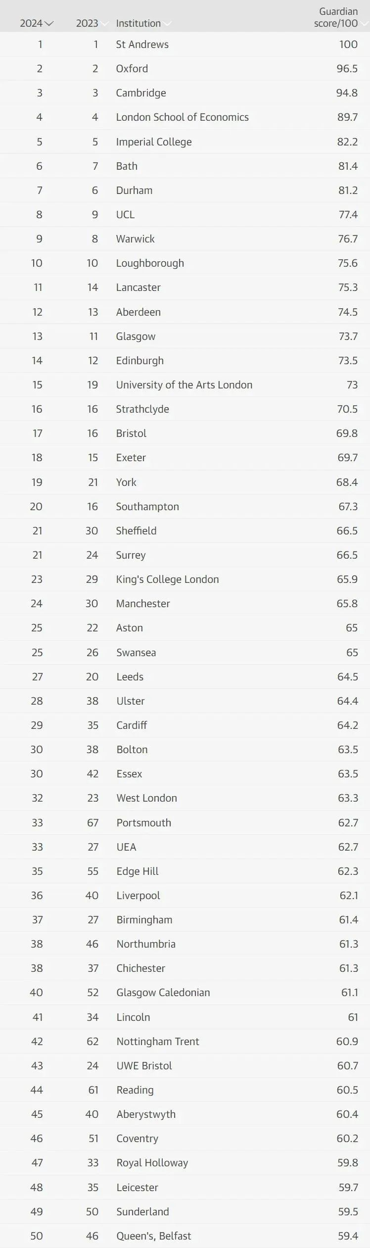 2024年英国大学排名