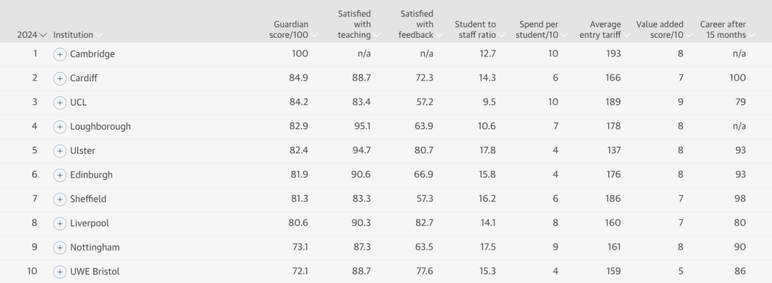 2024年英国大学排名