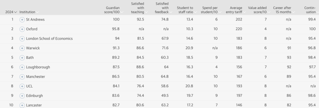 2024年英国大学排名