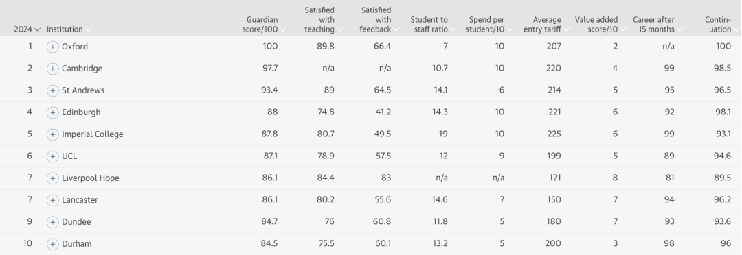 2024年英国大学排名