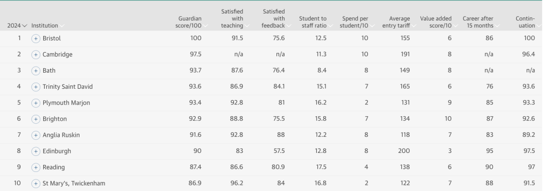 2024年英国大学排名