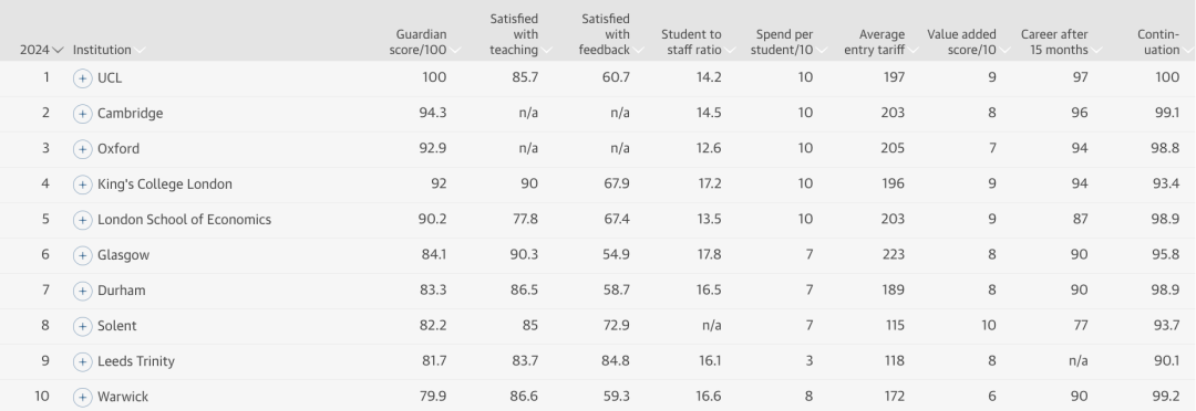 2024年英国大学排名