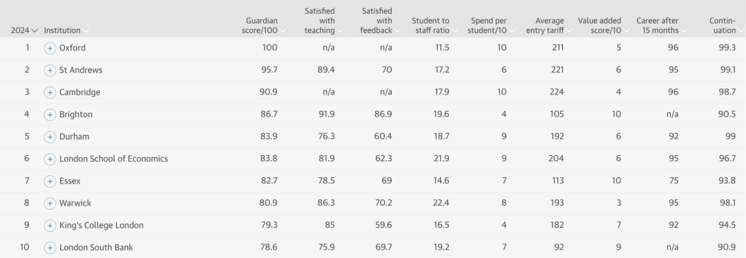 2024年英国大学排名