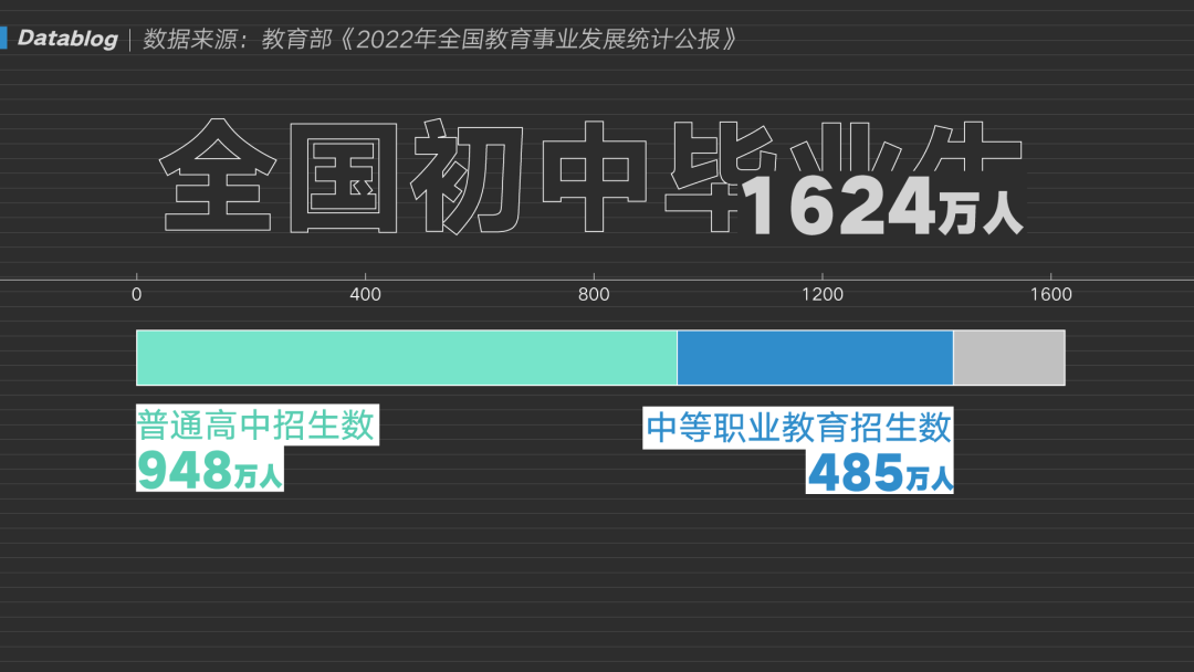 高考分流