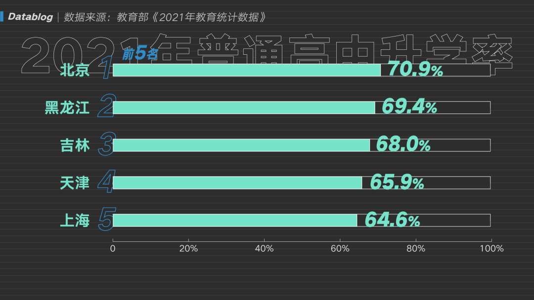 高考分流