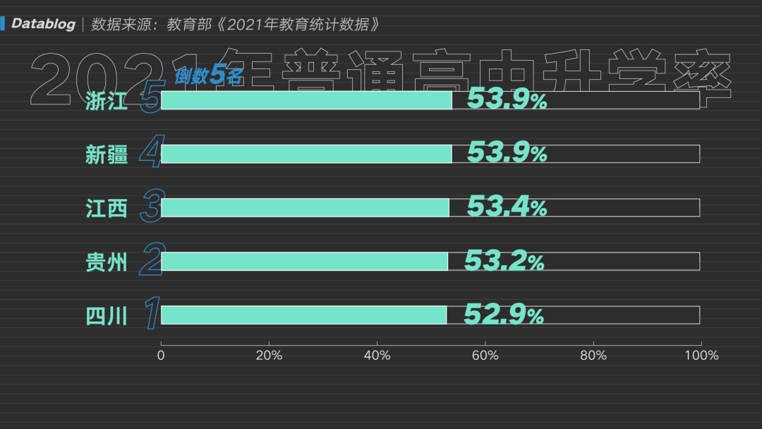 高考分流