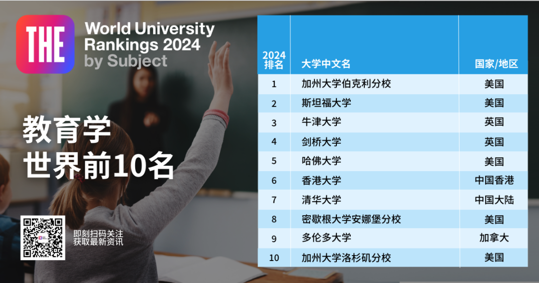 2024年泰晤士高等教育学科排名