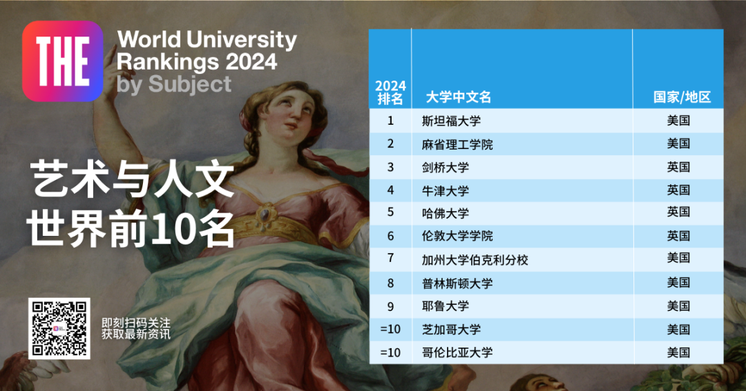 2024年泰晤士高等教育学科排名