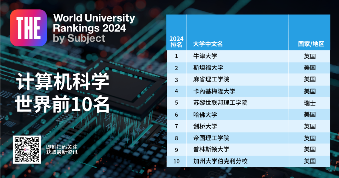 2024年泰晤士高等教育学科排名