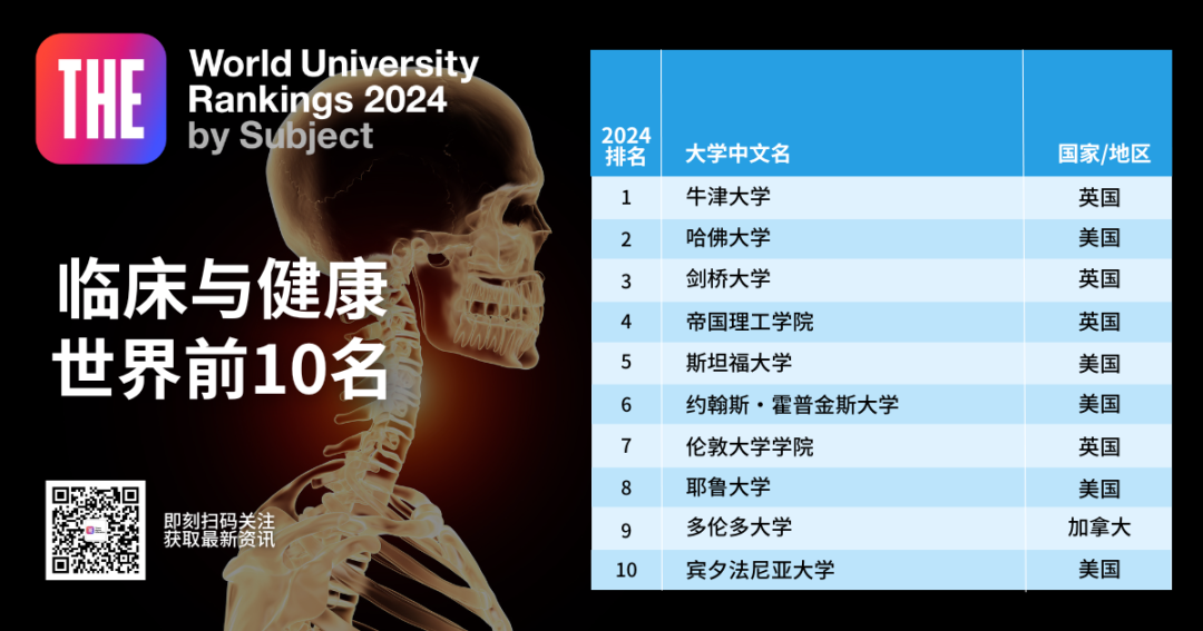 2024年泰晤士高等教育学科排名