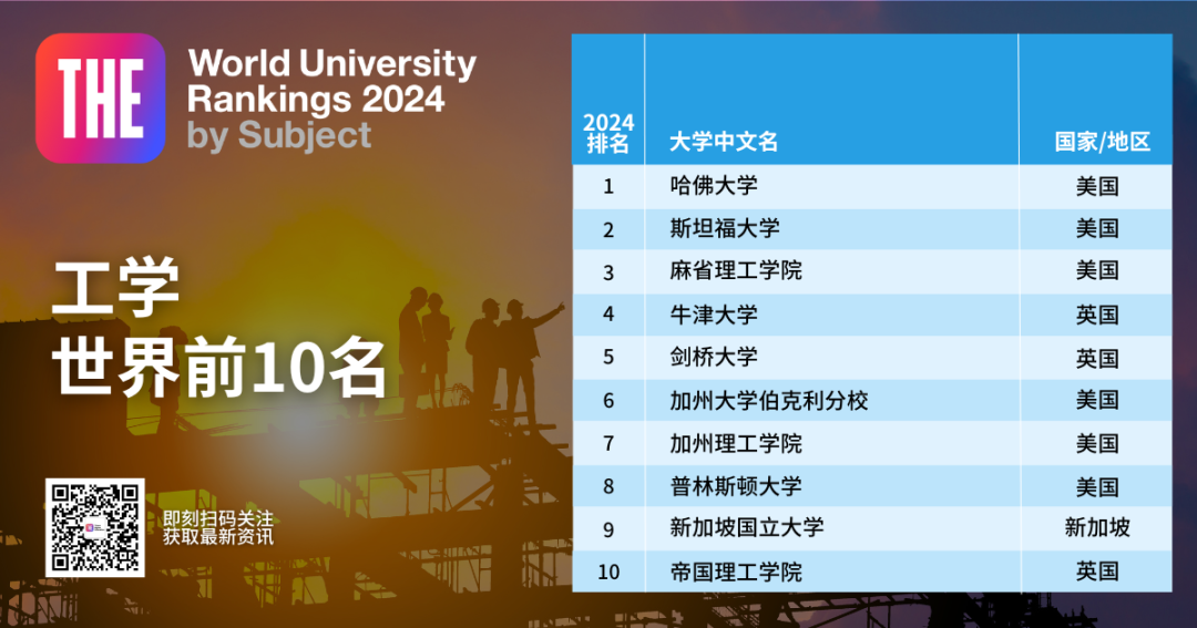 2024年泰晤士高等教育学科排名