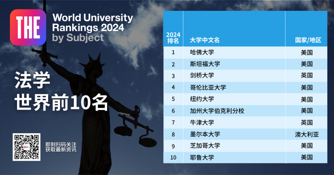 2024年泰晤士高等教育学科排名