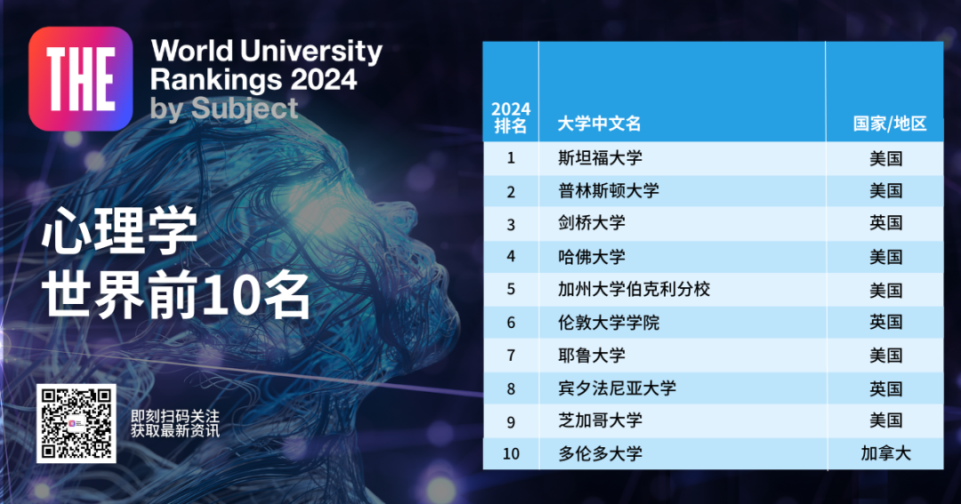 2024年泰晤士高等教育学科排名