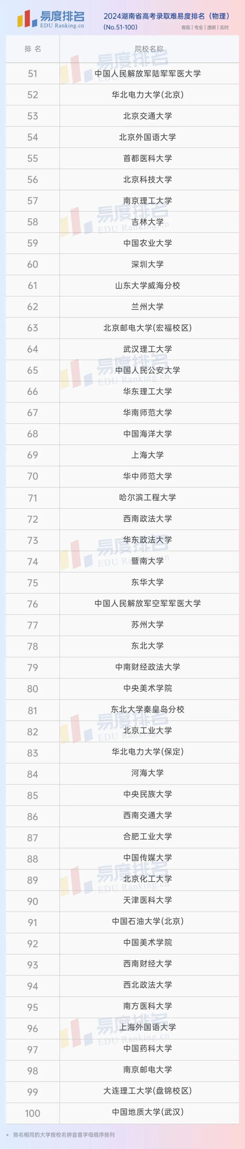 2024湖南省高考录取难易度排名