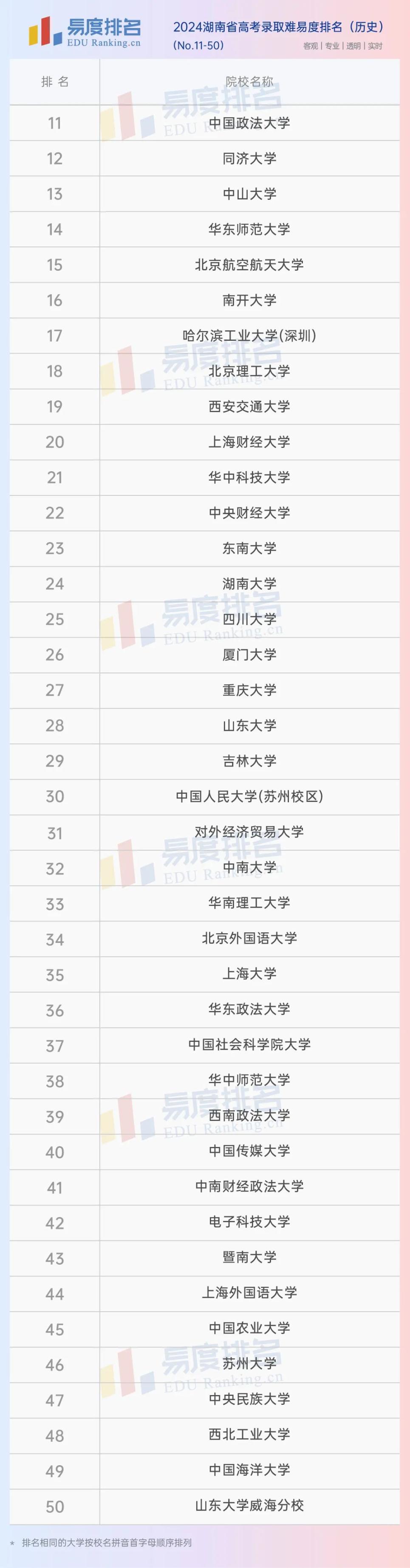 2024湖南省高考录取难易度排名