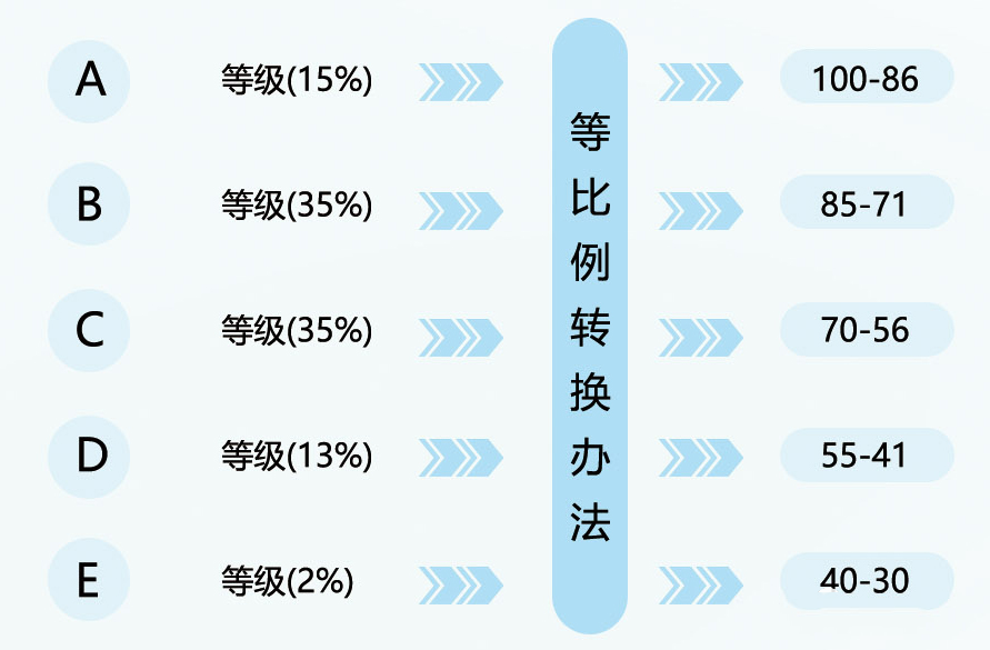 新高考赋分制