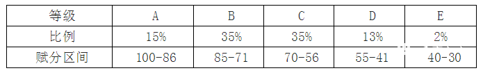 新高考赋分制