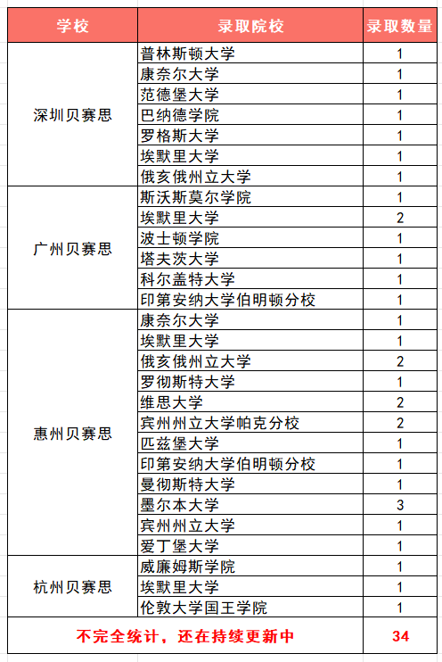 广州贝赛思国际学校