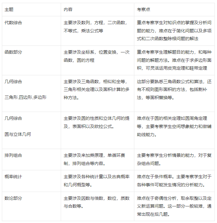 AMC数学竞赛