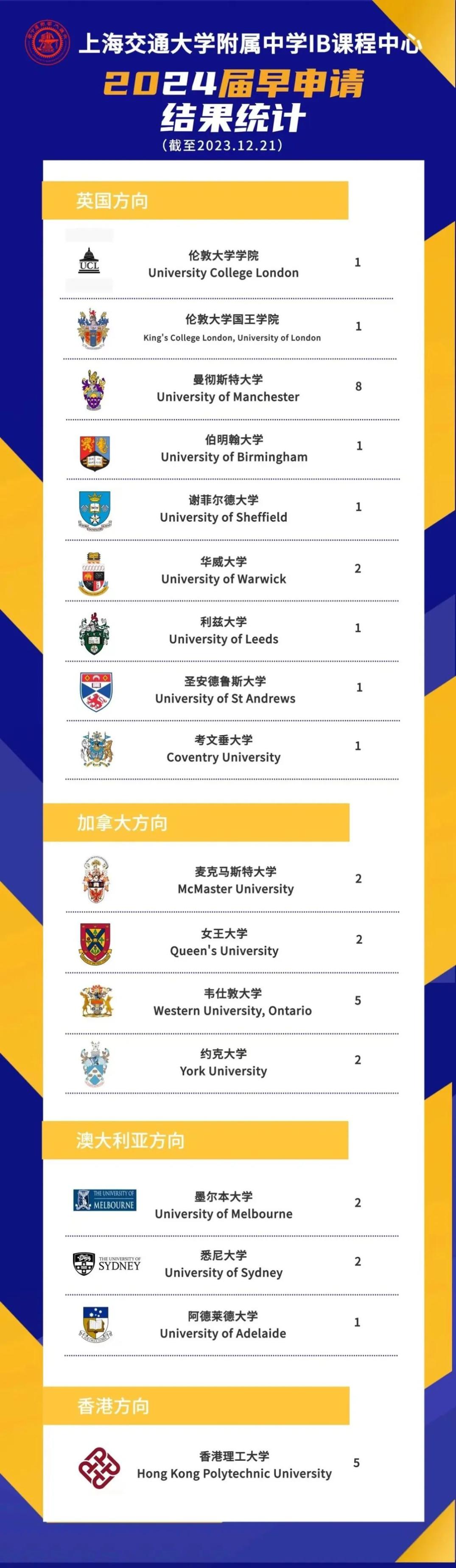 国际学校升学数据