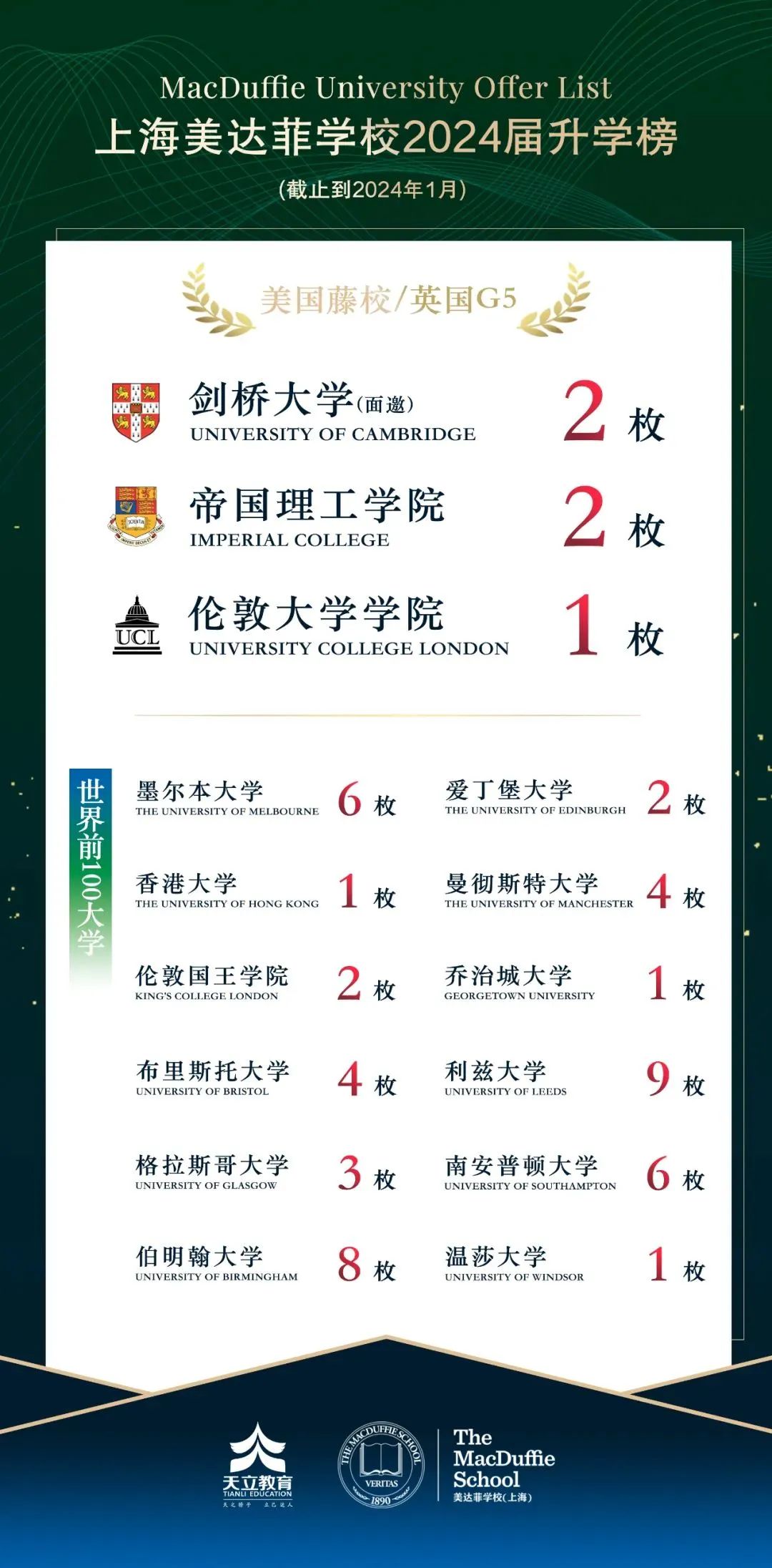 国际学校升学数据