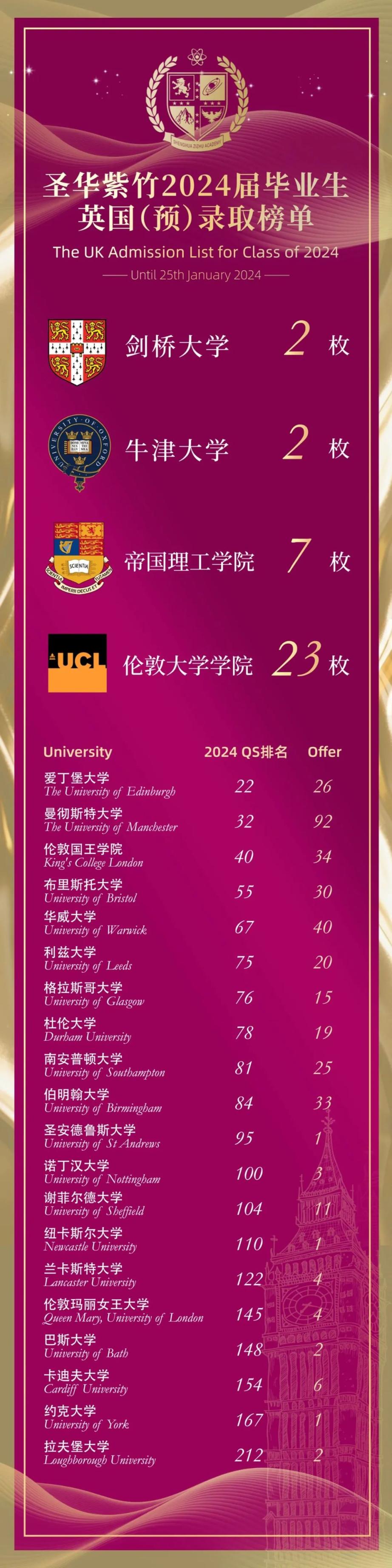 国际学校升学数据