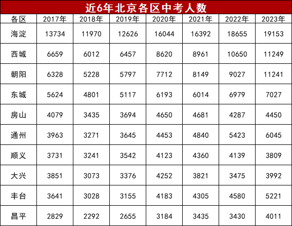 2024北京初中学考时间